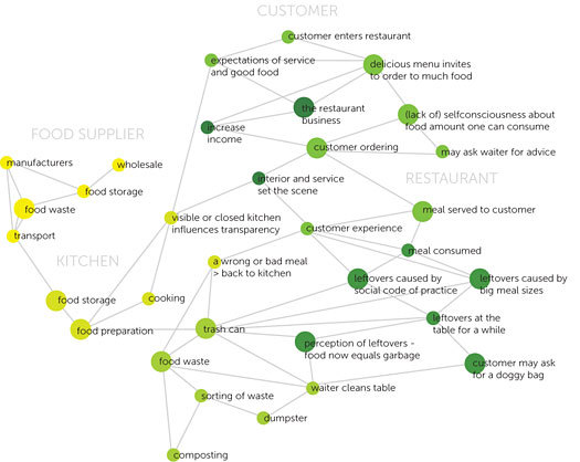 food issue map